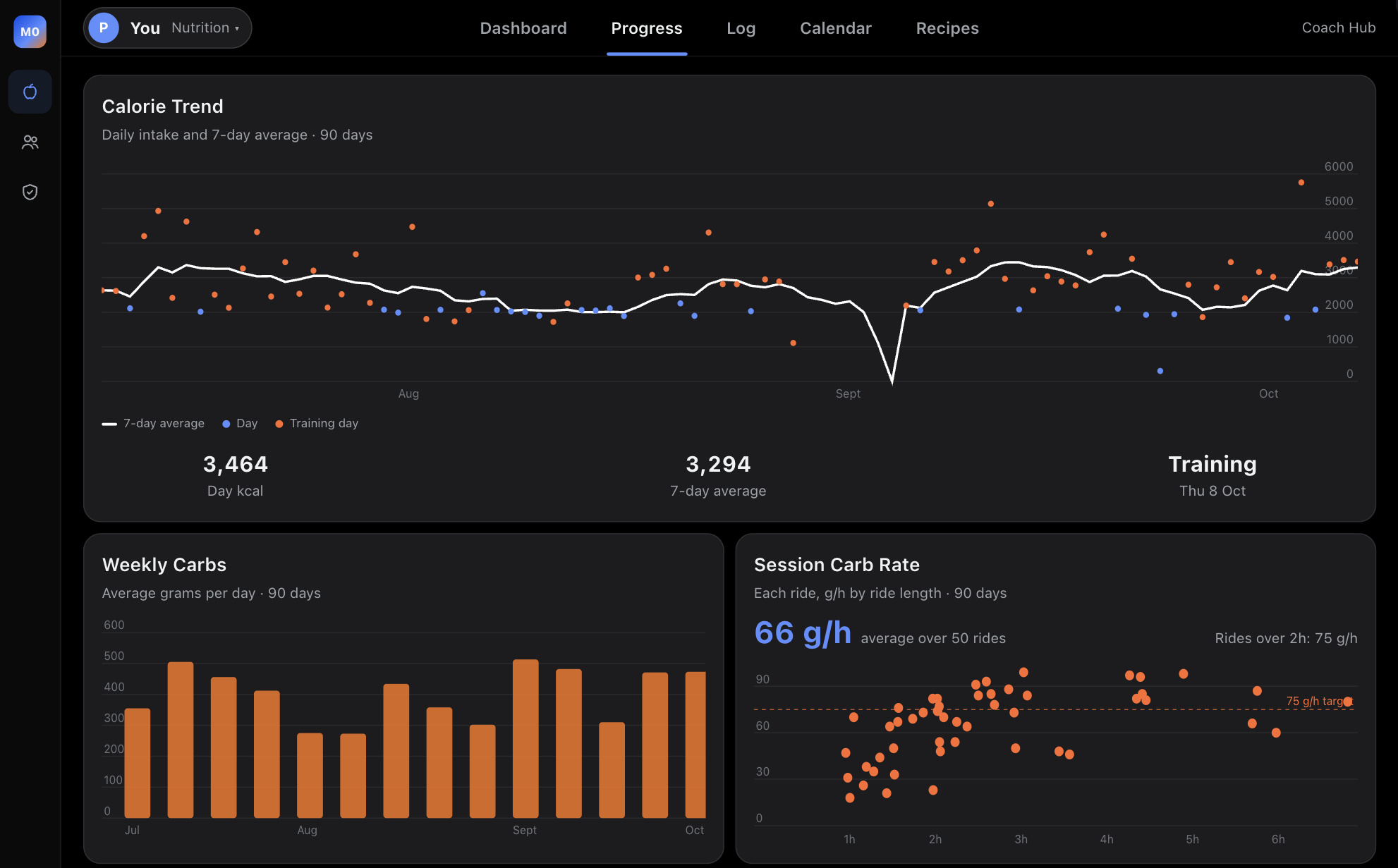 Progress: calorie trend, weekly carbs, session carb rate, session fuel and key numbers