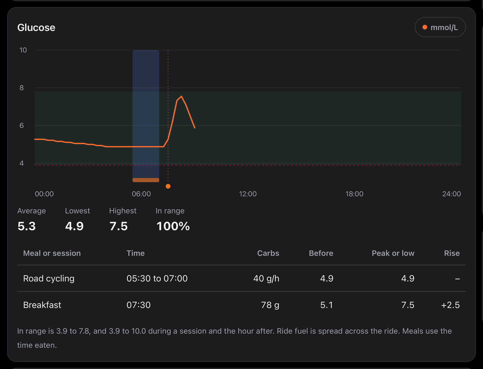 Glucose on the Nutrition Hub day page